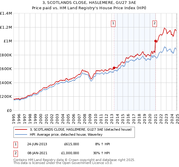 3, SCOTLANDS CLOSE, HASLEMERE, GU27 3AE: Price paid vs HM Land Registry's House Price Index