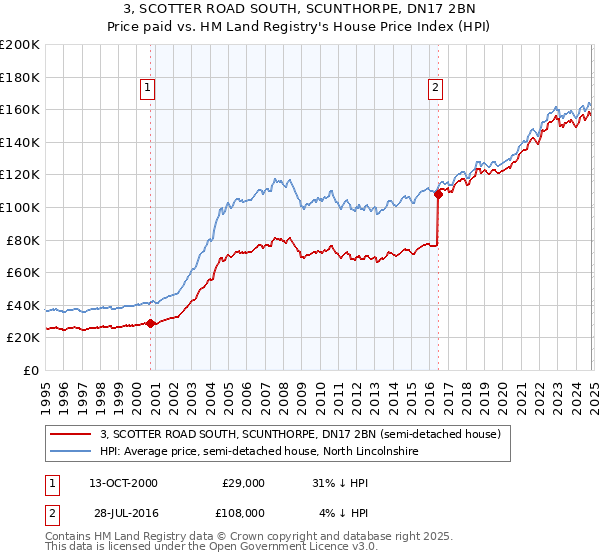 3, SCOTTER ROAD SOUTH, SCUNTHORPE, DN17 2BN: Price paid vs HM Land Registry's House Price Index