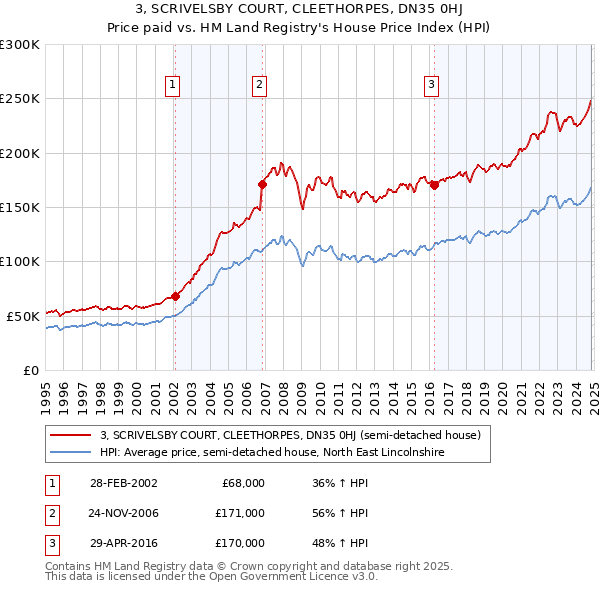 3, SCRIVELSBY COURT, CLEETHORPES, DN35 0HJ: Price paid vs HM Land Registry's House Price Index