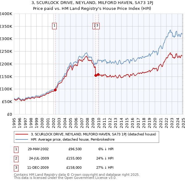 3, SCURLOCK DRIVE, NEYLAND, MILFORD HAVEN, SA73 1PJ: Price paid vs HM Land Registry's House Price Index