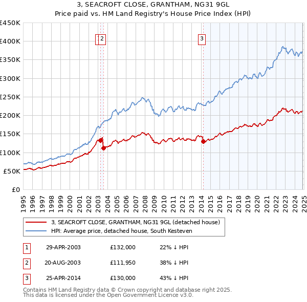 3, SEACROFT CLOSE, GRANTHAM, NG31 9GL: Price paid vs HM Land Registry's House Price Index