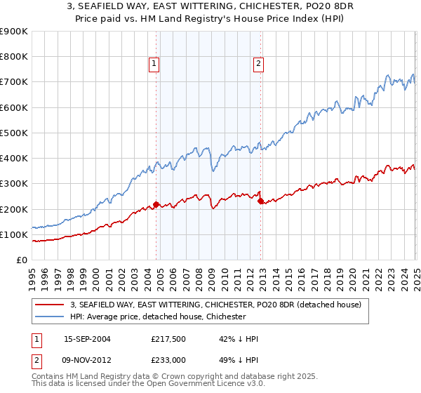 3, SEAFIELD WAY, EAST WITTERING, CHICHESTER, PO20 8DR: Price paid vs HM Land Registry's House Price Index