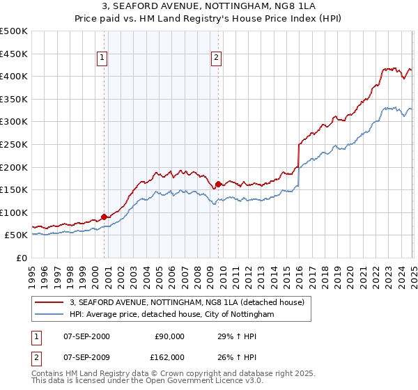 3, SEAFORD AVENUE, NOTTINGHAM, NG8 1LA: Price paid vs HM Land Registry's House Price Index