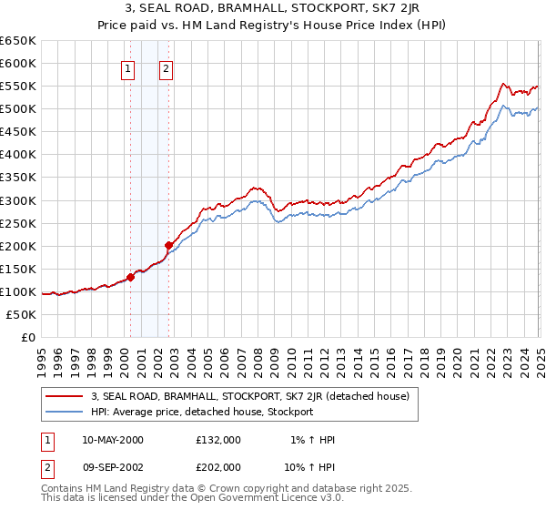 3, SEAL ROAD, BRAMHALL, STOCKPORT, SK7 2JR: Price paid vs HM Land Registry's House Price Index