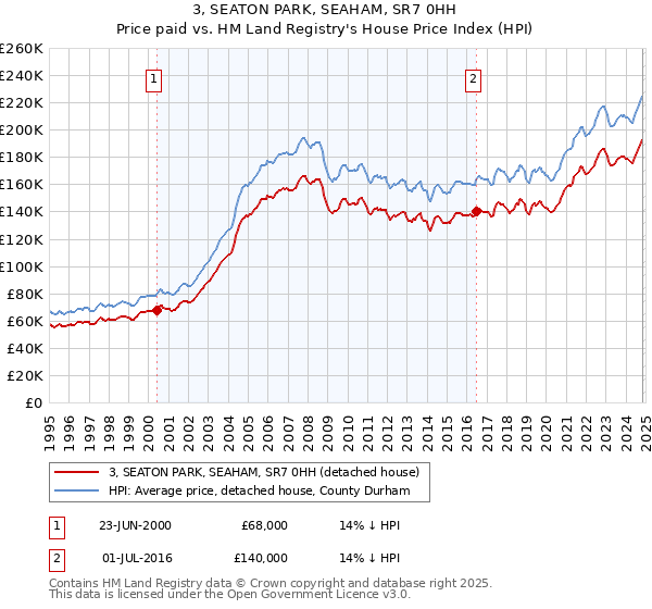 3, SEATON PARK, SEAHAM, SR7 0HH: Price paid vs HM Land Registry's House Price Index