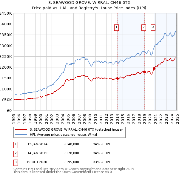 3, SEAWOOD GROVE, WIRRAL, CH46 0TX: Price paid vs HM Land Registry's House Price Index