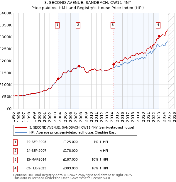 3, SECOND AVENUE, SANDBACH, CW11 4NY: Price paid vs HM Land Registry's House Price Index