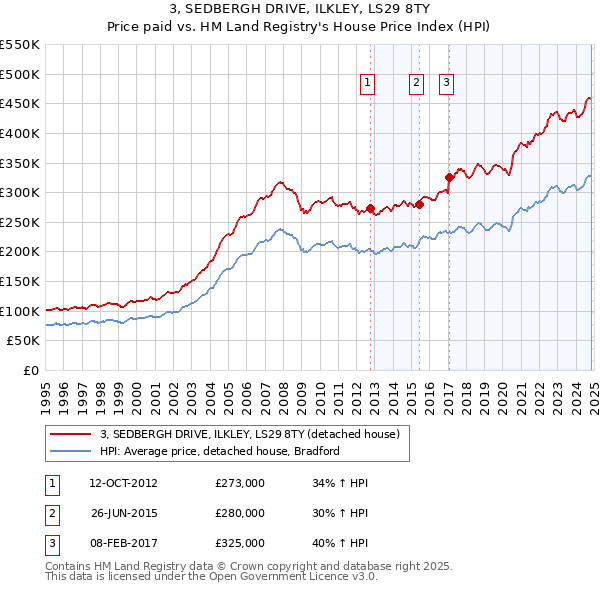 3, SEDBERGH DRIVE, ILKLEY, LS29 8TY: Price paid vs HM Land Registry's House Price Index