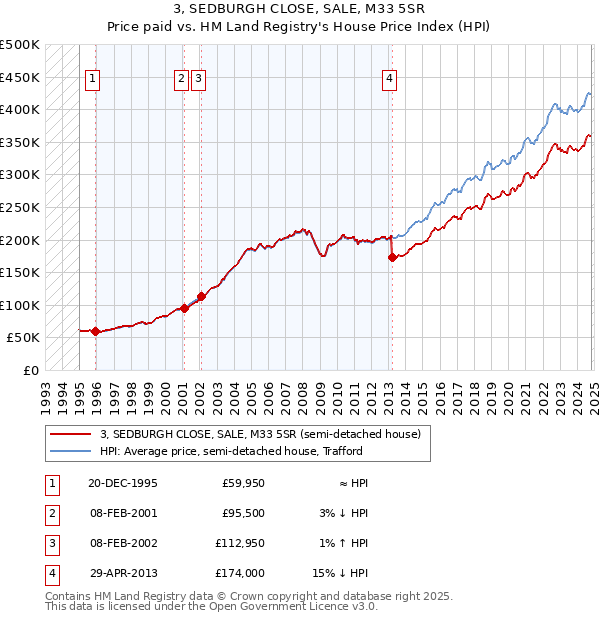 3, SEDBURGH CLOSE, SALE, M33 5SR: Price paid vs HM Land Registry's House Price Index