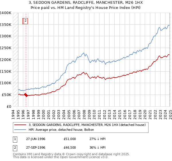 3, SEDDON GARDENS, RADCLIFFE, MANCHESTER, M26 1HX: Price paid vs HM Land Registry's House Price Index