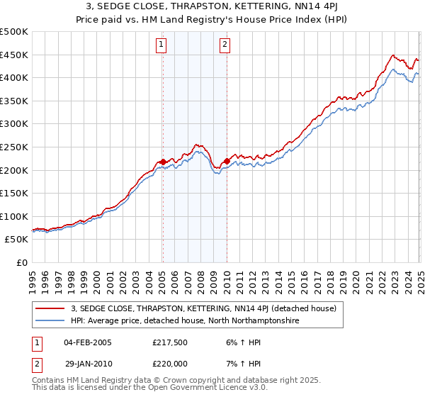 3, SEDGE CLOSE, THRAPSTON, KETTERING, NN14 4PJ: Price paid vs HM Land Registry's House Price Index