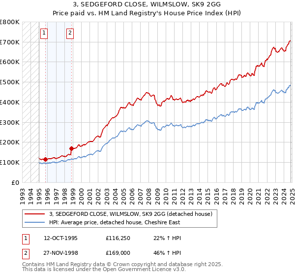 3, SEDGEFORD CLOSE, WILMSLOW, SK9 2GG: Price paid vs HM Land Registry's House Price Index