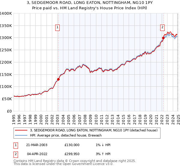 3, SEDGEMOOR ROAD, LONG EATON, NOTTINGHAM, NG10 1PY: Price paid vs HM Land Registry's House Price Index