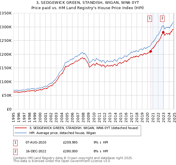 3, SEDGEWICK GREEN, STANDISH, WIGAN, WN6 0YT: Price paid vs HM Land Registry's House Price Index