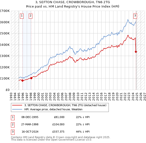 3, SEFTON CHASE, CROWBOROUGH, TN6 2TG: Price paid vs HM Land Registry's House Price Index