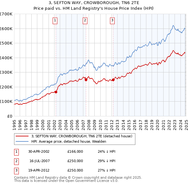 3, SEFTON WAY, CROWBOROUGH, TN6 2TE: Price paid vs HM Land Registry's House Price Index