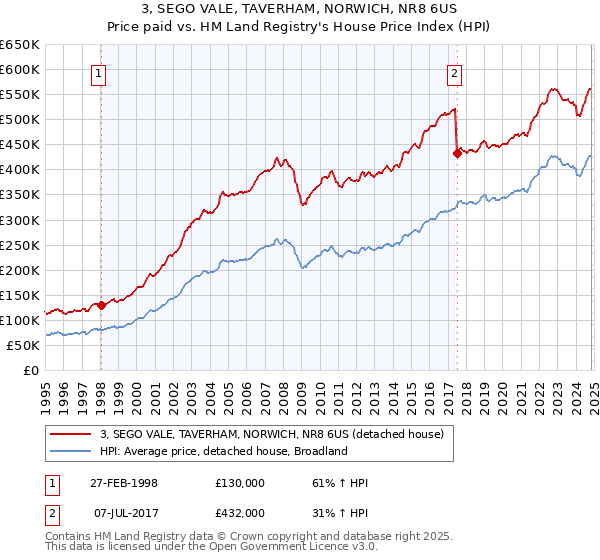 3, SEGO VALE, TAVERHAM, NORWICH, NR8 6US: Price paid vs HM Land Registry's House Price Index