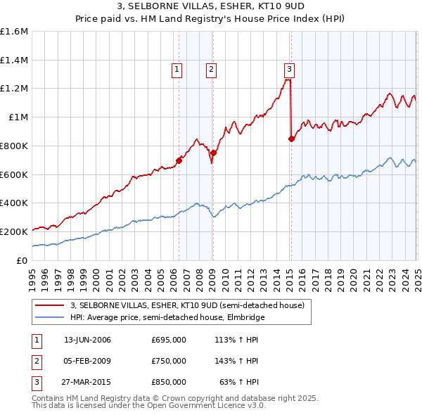 3, SELBORNE VILLAS, ESHER, KT10 9UD: Price paid vs HM Land Registry's House Price Index