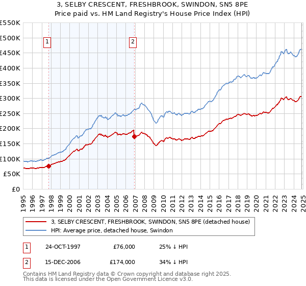 3, SELBY CRESCENT, FRESHBROOK, SWINDON, SN5 8PE: Price paid vs HM Land Registry's House Price Index