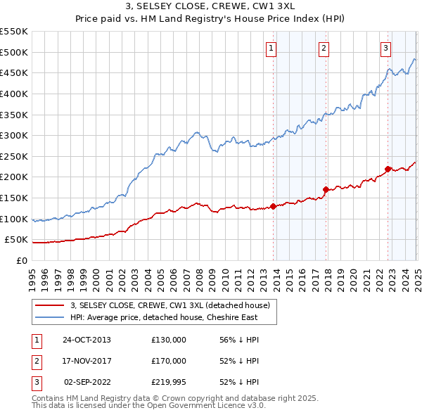 3, SELSEY CLOSE, CREWE, CW1 3XL: Price paid vs HM Land Registry's House Price Index