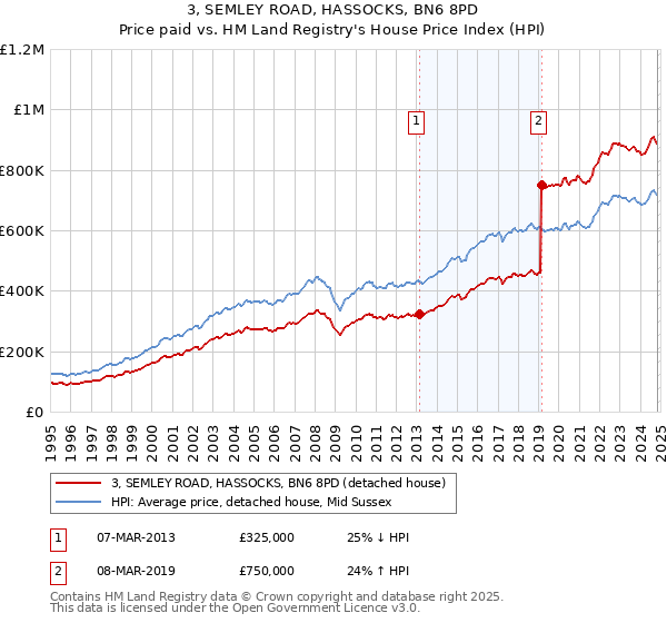 3, SEMLEY ROAD, HASSOCKS, BN6 8PD: Price paid vs HM Land Registry's House Price Index