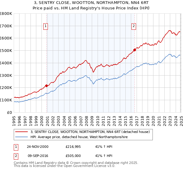 3, SENTRY CLOSE, WOOTTON, NORTHAMPTON, NN4 6RT: Price paid vs HM Land Registry's House Price Index