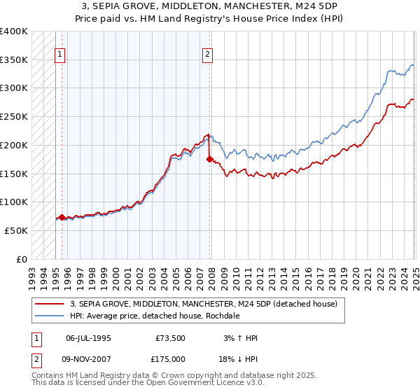 3, SEPIA GROVE, MIDDLETON, MANCHESTER, M24 5DP: Price paid vs HM Land Registry's House Price Index