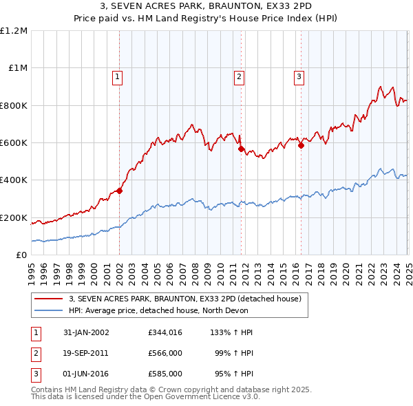 3, SEVEN ACRES PARK, BRAUNTON, EX33 2PD: Price paid vs HM Land Registry's House Price Index