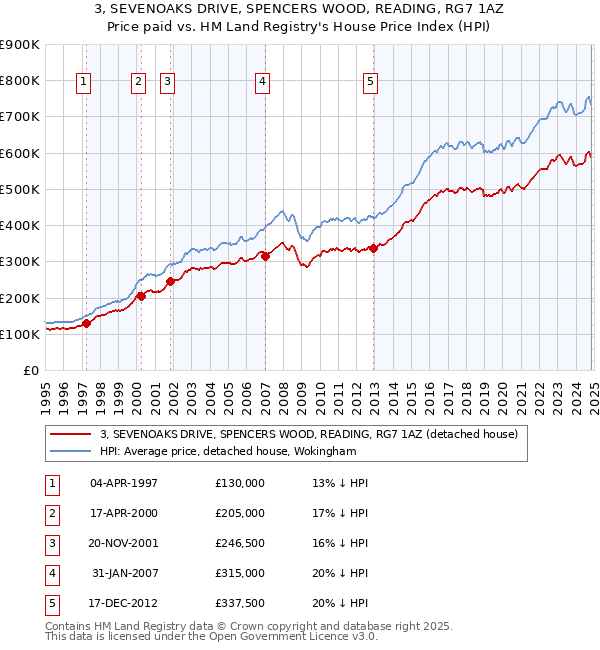 3, SEVENOAKS DRIVE, SPENCERS WOOD, READING, RG7 1AZ: Price paid vs HM Land Registry's House Price Index