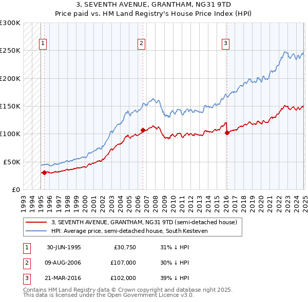 3, SEVENTH AVENUE, GRANTHAM, NG31 9TD: Price paid vs HM Land Registry's House Price Index