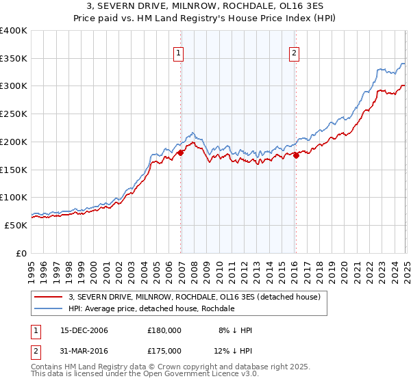 3, SEVERN DRIVE, MILNROW, ROCHDALE, OL16 3ES: Price paid vs HM Land Registry's House Price Index