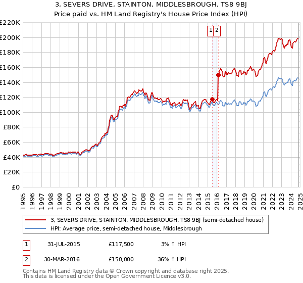 3, SEVERS DRIVE, STAINTON, MIDDLESBROUGH, TS8 9BJ: Price paid vs HM Land Registry's House Price Index