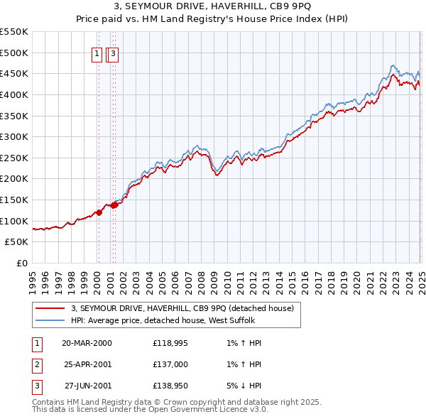 3, SEYMOUR DRIVE, HAVERHILL, CB9 9PQ: Price paid vs HM Land Registry's House Price Index