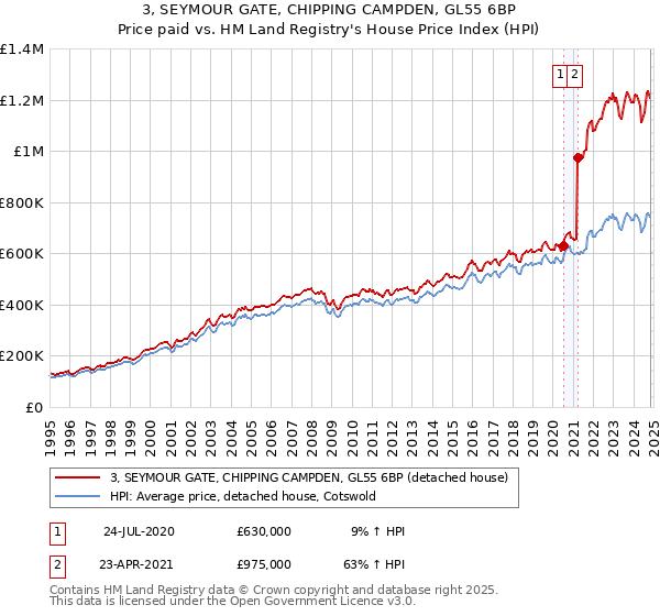 3, SEYMOUR GATE, CHIPPING CAMPDEN, GL55 6BP: Price paid vs HM Land Registry's House Price Index