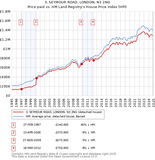 3, SEYMOUR ROAD, LONDON, N3 2NG: Price paid vs HM Land Registry's House Price Index