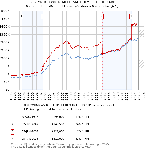 3, SEYMOUR WALK, MELTHAM, HOLMFIRTH, HD9 4BP: Price paid vs HM Land Registry's House Price Index