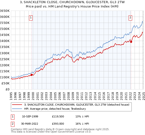 3, SHACKLETON CLOSE, CHURCHDOWN, GLOUCESTER, GL3 2TW: Price paid vs HM Land Registry's House Price Index