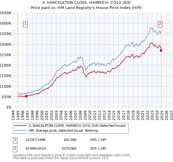 3, SHACKLETON CLOSE, HARWICH, CO12 3UD: Price paid vs HM Land Registry's House Price Index