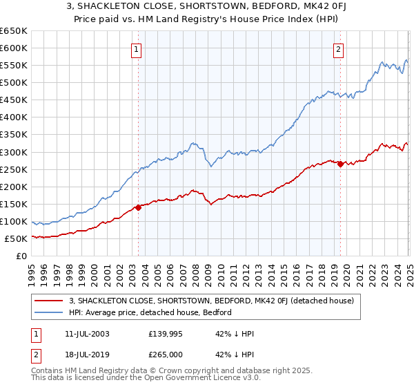 3, SHACKLETON CLOSE, SHORTSTOWN, BEDFORD, MK42 0FJ: Price paid vs HM Land Registry's House Price Index