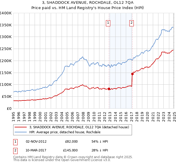 3, SHADDOCK AVENUE, ROCHDALE, OL12 7QA: Price paid vs HM Land Registry's House Price Index