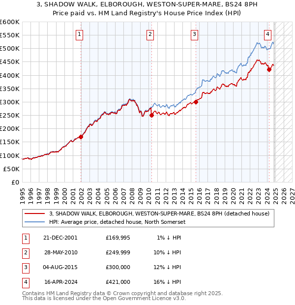 3, SHADOW WALK, ELBOROUGH, WESTON-SUPER-MARE, BS24 8PH: Price paid vs HM Land Registry's House Price Index