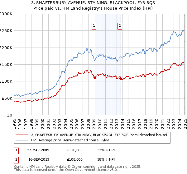 3, SHAFTESBURY AVENUE, STAINING, BLACKPOOL, FY3 8QS: Price paid vs HM Land Registry's House Price Index