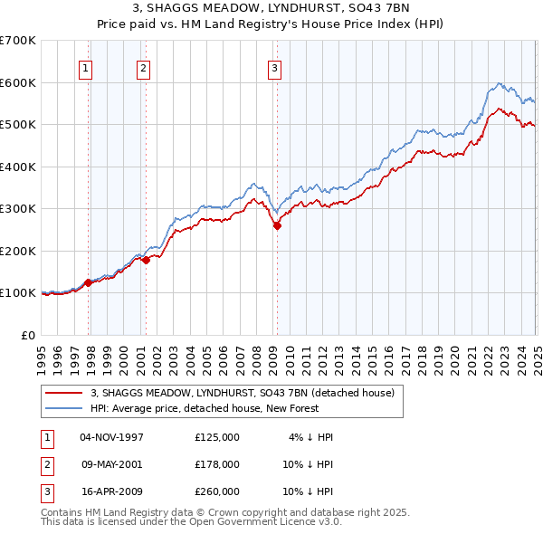 3, SHAGGS MEADOW, LYNDHURST, SO43 7BN: Price paid vs HM Land Registry's House Price Index