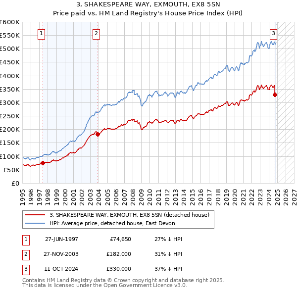 3, SHAKESPEARE WAY, EXMOUTH, EX8 5SN: Price paid vs HM Land Registry's House Price Index