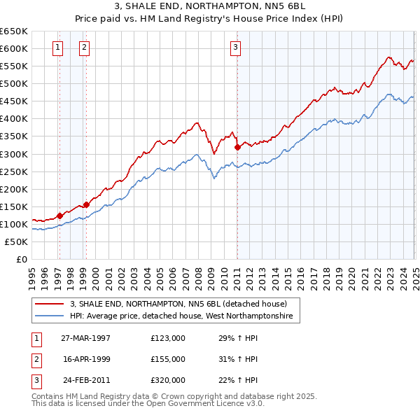 3, SHALE END, NORTHAMPTON, NN5 6BL: Price paid vs HM Land Registry's House Price Index