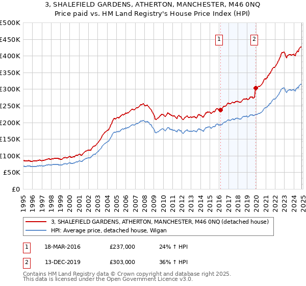 3, SHALEFIELD GARDENS, ATHERTON, MANCHESTER, M46 0NQ: Price paid vs HM Land Registry's House Price Index