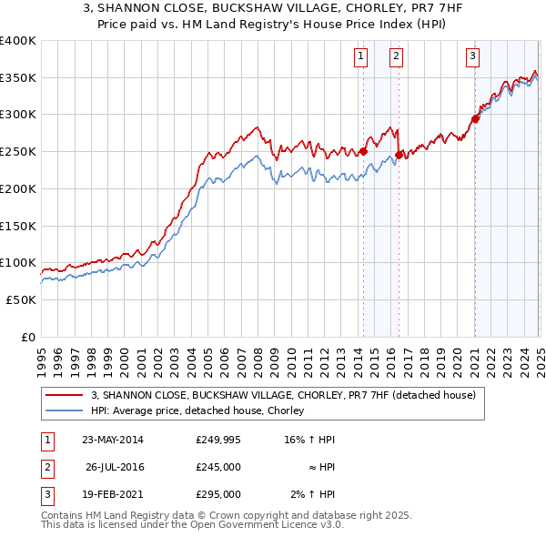 3, SHANNON CLOSE, BUCKSHAW VILLAGE, CHORLEY, PR7 7HF: Price paid vs HM Land Registry's House Price Index