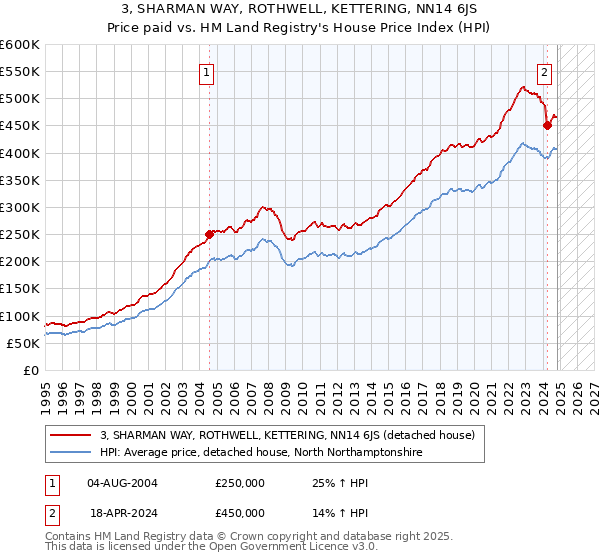 3, SHARMAN WAY, ROTHWELL, KETTERING, NN14 6JS: Price paid vs HM Land Registry's House Price Index