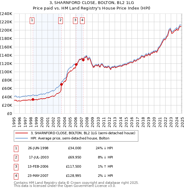 3, SHARNFORD CLOSE, BOLTON, BL2 1LG: Price paid vs HM Land Registry's House Price Index