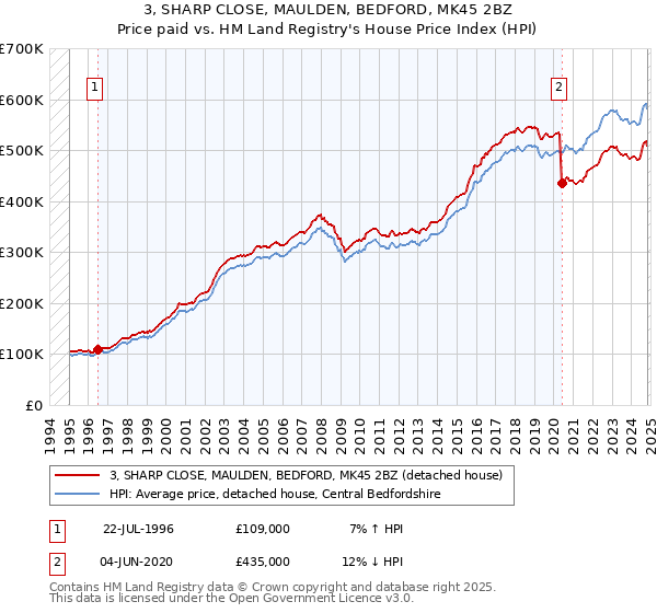 3, SHARP CLOSE, MAULDEN, BEDFORD, MK45 2BZ: Price paid vs HM Land Registry's House Price Index